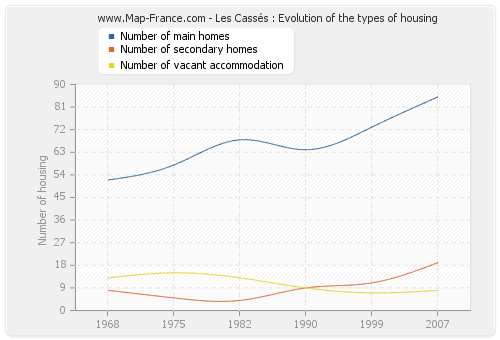 Les Cassés : Evolution of the types of housing